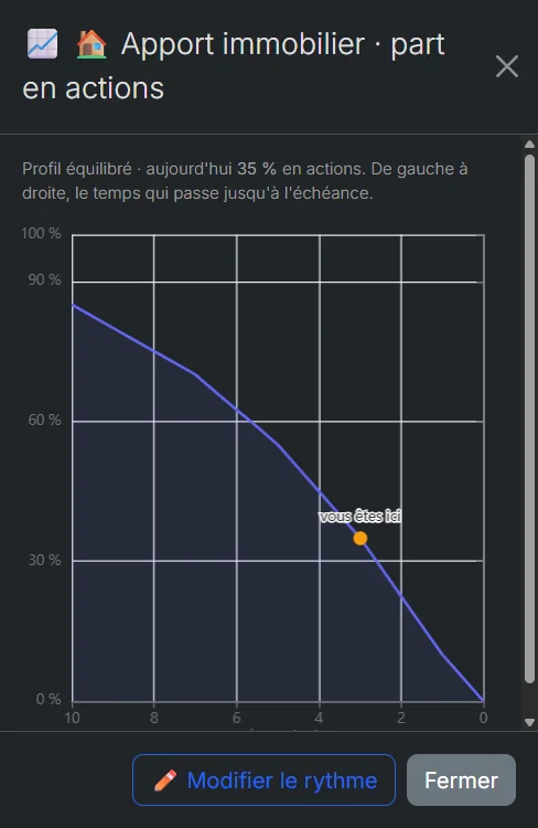 Courbe de la part en actions qui baisse jusqu'à l'échéance